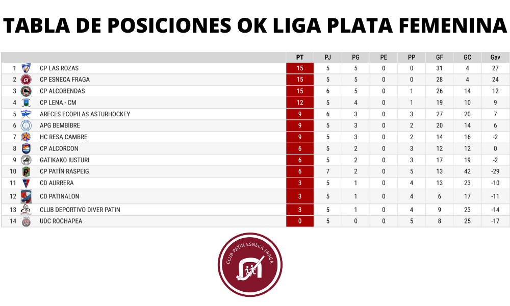 El Club Patín Esneca Fraga acumula cinco victorias consecutivas en la #OkLigaPlataFem
